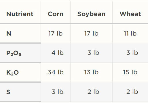 value of nutrients of crop residues